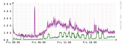 [Interfaces]: Bit rates