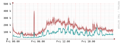 [Interfaces]: Packet rates