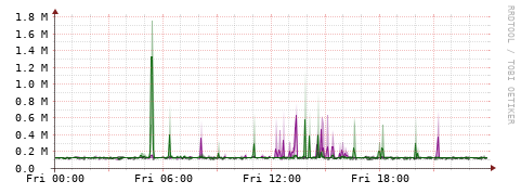 [Interfaces]: Bit rates
