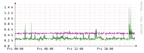 [Interfaces]: Bit rates