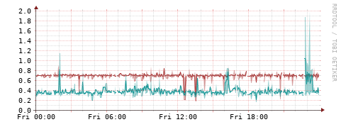 [Interfaces]: Packet rates
