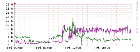 [Interfaces]: Bit rates