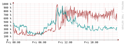 [Interfaces]: Packet rates