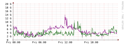 [Interfaces]: Bit rates