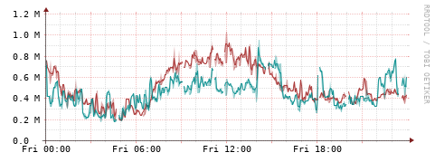 [Interfaces]: Packet rates