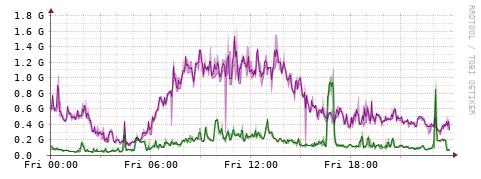 [Interfaces]: Bit rates
