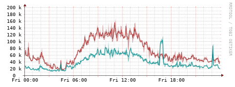 [Interfaces]: Packet rates