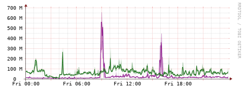 [Interfaces]: Bit rates