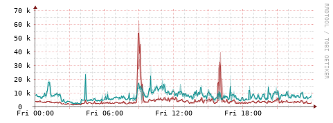 [Interfaces]: Packet rates