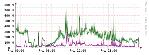 [Interfaces]: Bit rates