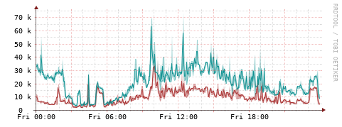 [Interfaces]: Packet rates