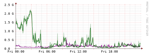 [Interfaces]: Bit rates