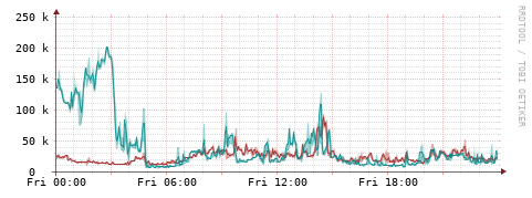[Interfaces]: Packet rates