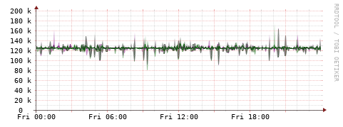 [Interfaces]: Bit rates