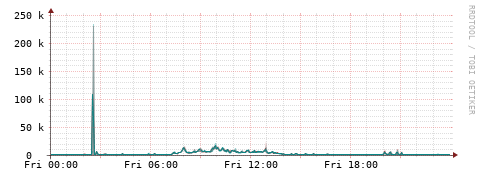 [Interfaces]: Packet rates