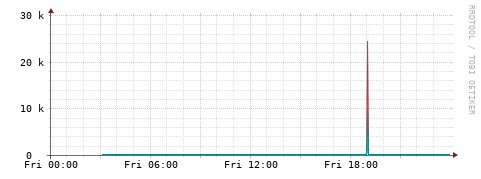 [Interfaces]: Packet rates