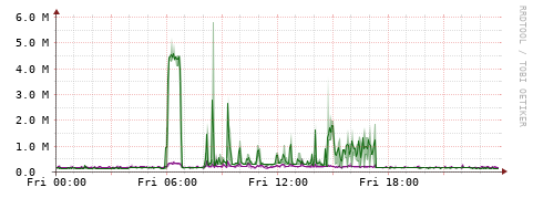 [Interfaces]: Bit rates