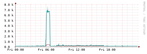 [Interfaces]: Packet rates