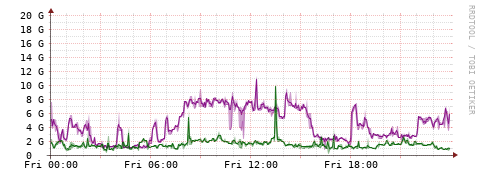 [Interfaces]: Bit rates