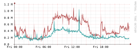 [Interfaces]: Packet rates