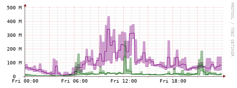 [Interfaces]: Bit rates