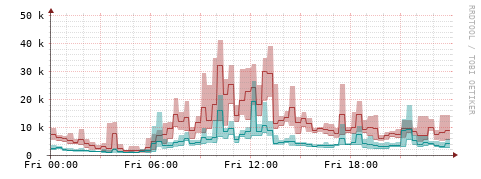 [Interfaces]: Packet rates