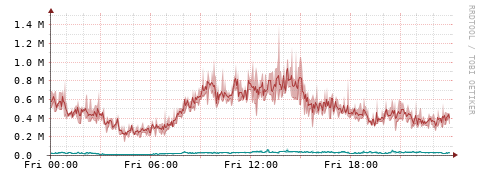 [Interfaces]: Packet rates