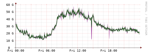 [Interfaces]: Bit rates