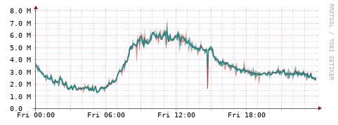 [Interfaces]: Packet rates