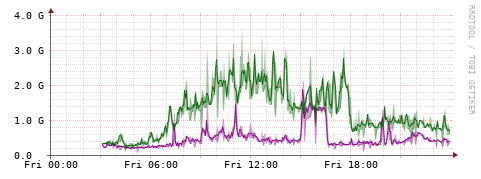[Interfaces]: Bit rates