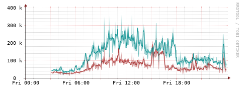 [Interfaces]: Packet rates
