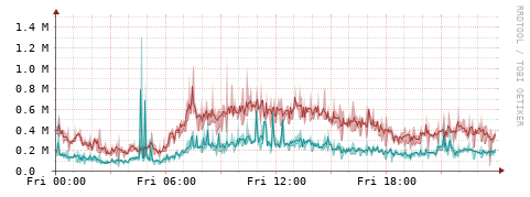 [Interfaces]: Packet rates