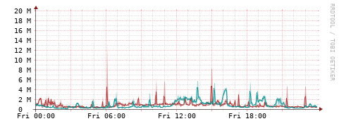 [Interfaces]: Packet rates