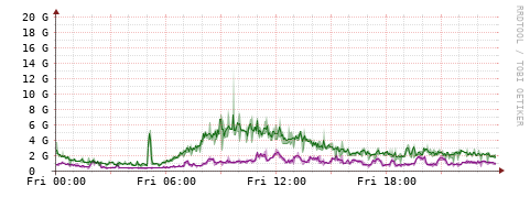 [Interfaces]: Bit rates