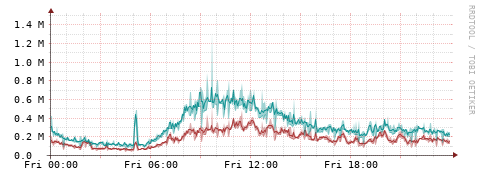 [Interfaces]: Packet rates
