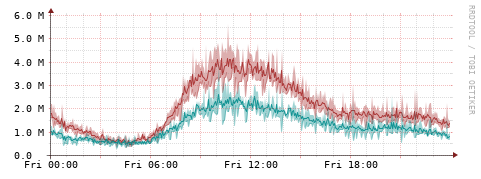 [Interfaces]: Packet rates
