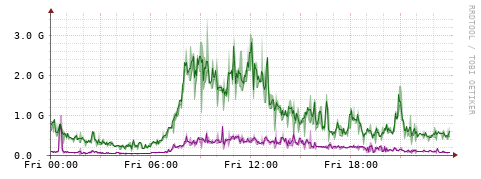 [Interfaces]: Bit rates