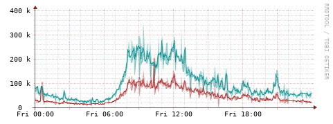 [Interfaces]: Packet rates