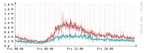 [Interfaces]: Packet rates