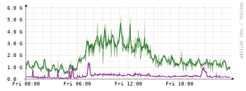 [Interfaces]: Bit rates
