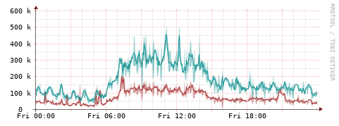 [Interfaces]: Packet rates