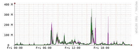 [Interfaces]: Bit rates