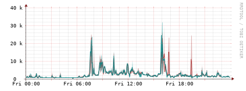[Interfaces]: Packet rates