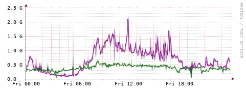 [Interfaces]: Bit rates