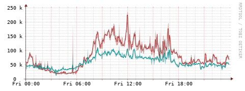 [Interfaces]: Packet rates