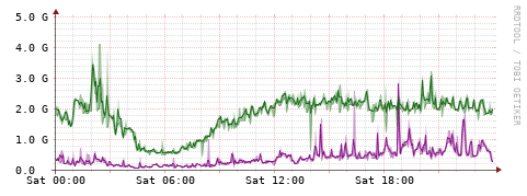 [Interfaces]: Bit rates