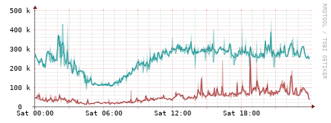 [Interfaces]: Packet rates