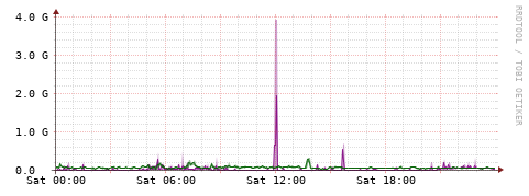[Interfaces]: Bit rates