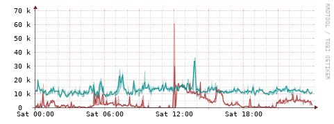 [Interfaces]: Packet rates