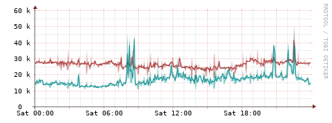 [Interfaces]: Packet rates